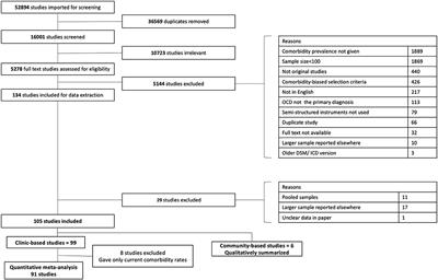 Comorbidities in Obsessive-Compulsive Disorder Across the Lifespan: A Systematic Review and Meta-Analysis